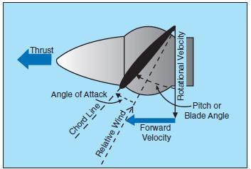 Propeller blade angle measurement
